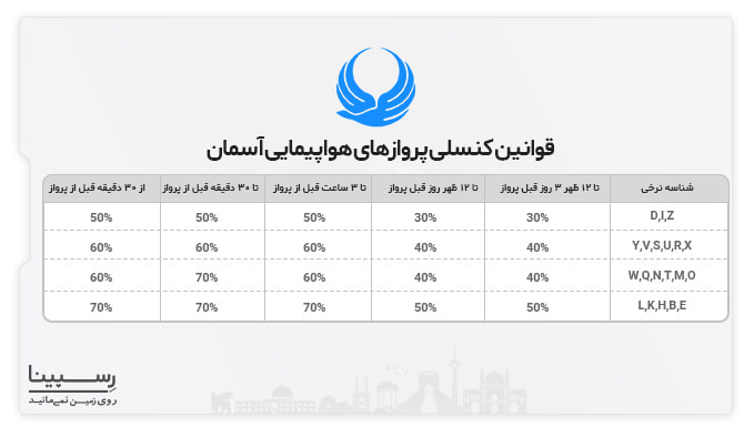 قوانین کنسلی بلیط پرواز گرگان زابل